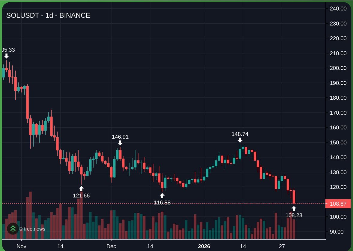 MAinWeb3's tweet photo. SOL trenches cycle I’ve been stuck in the past year.

Market is great, SOL is up, volume is flooding with retail.

I decide to trade, few days later SOL price crashes all my bags in the red. 

I stop trading.

I join again when volume starts to pick up. Same thing. 

It’s over. https://t.co/WyPJZQHeKF