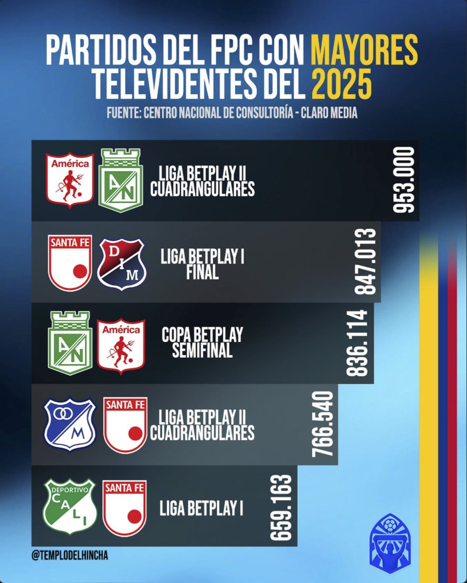 RescobarFC's tweet photo. Mas raro 3/5.

Pero a mi todo el mundo me decía que era un equipo intrascendente que nadie lo veía, mas raro.

Y que había un equipo que prendía televisores en un región completa de Colombia, mas raro. https://t.co/31OSHWL6lf
