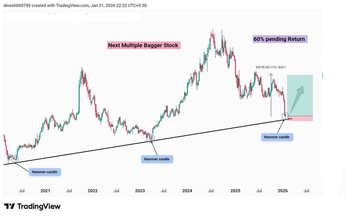 InvestwitDinesh's tweet image. 60% Pending Target 🚀🎯 

Next #MultiBagger Possible....?

#SwingTrading Setup 💫

Line 🔗 t.me/Investwithdine…