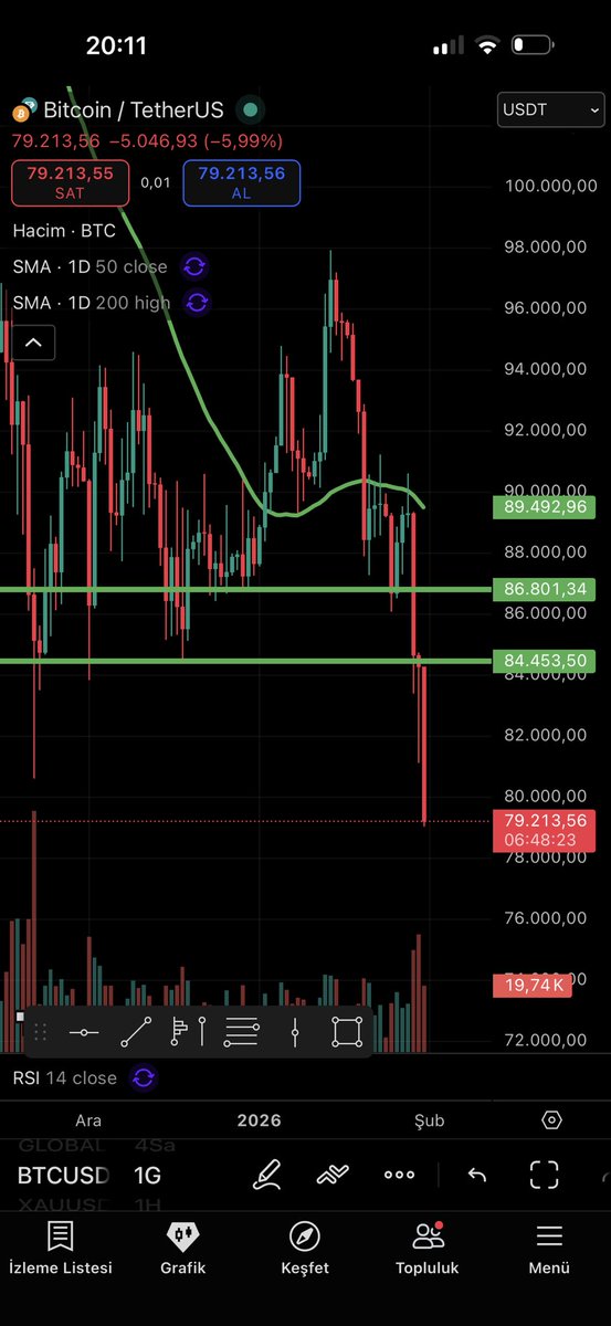 SON DAKİKA 

Bitcoin 80.000$ ‘ın altına düştü 

Sanırım altın ve gümüş hafta sonu düşemiyor diye onların yerine düşmeye karar verdi 👏🏻