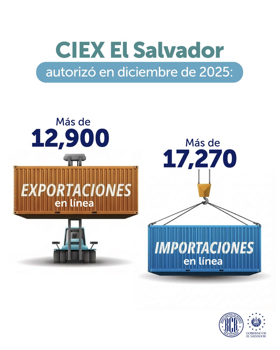 bcr_sv's tweet image. El comercio internacional impulsa la economía. CIEX El Salvador agiliza las transacciones, permitiendo a importadores y exportadores obtener autorizaciones en solo 37 segundos.