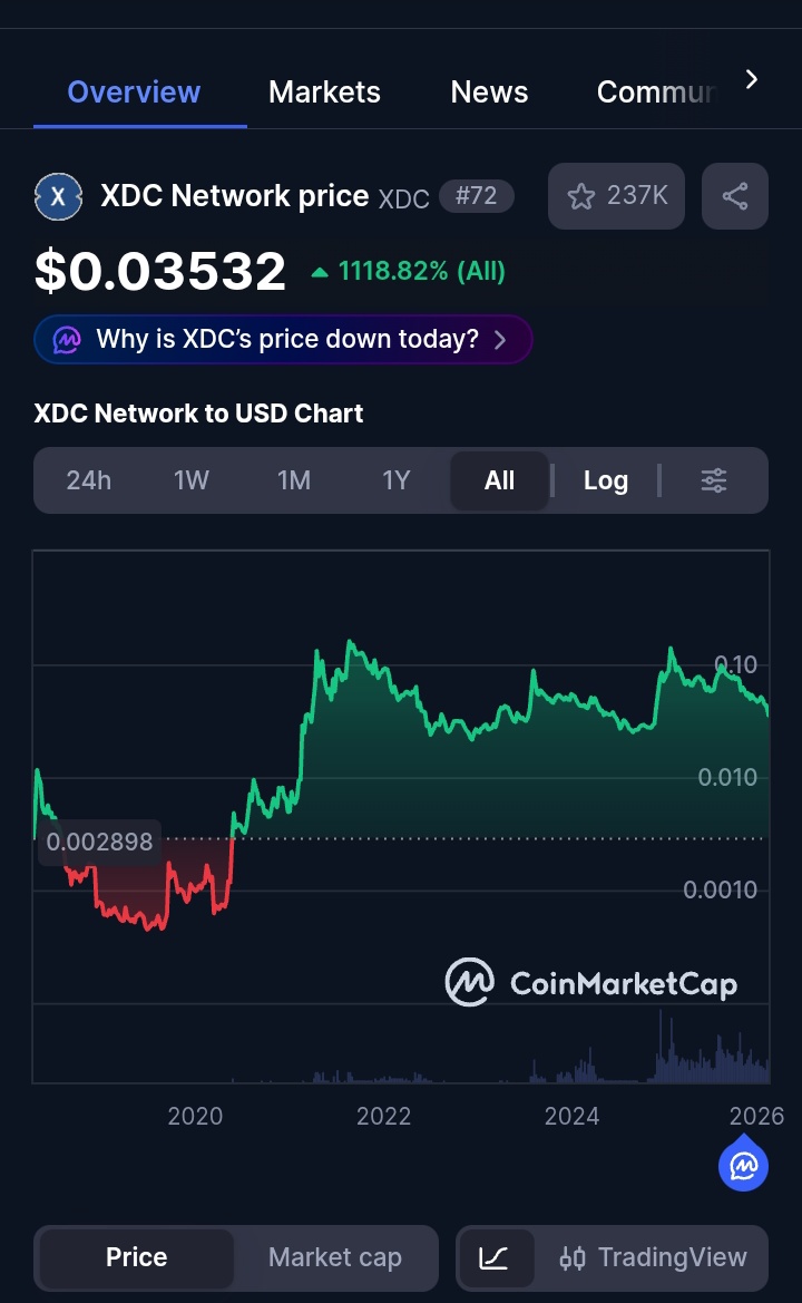🔥 #XDC holding strong

💲 $0.035+

Zoom out &amp; trust the journey 📈💎

#XDCNetwork #CryptoMarket #HODL <a href="/XDCNetwork/">XDC Network</a> #BTC #ETH #XRP #Santapp #TasacakBuDeniz #TasacakBuDeniz