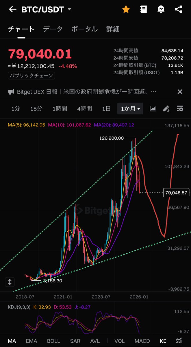 ビットコインいよいよ逝くのか。 三か月前に言った時は下手くそたちにバカにされたが、ついに崩壊の時が来たかもしれない。 俺はこの線引きっぱなしだからな。  先月リバ取りロングで火傷した事だけが後悔。