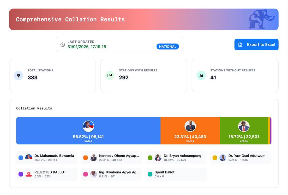 This, is the word of God 🙏🙏🙏

Congratulations <a href="/MBawumia/">Dr. Mahamudu Bawumia</a>