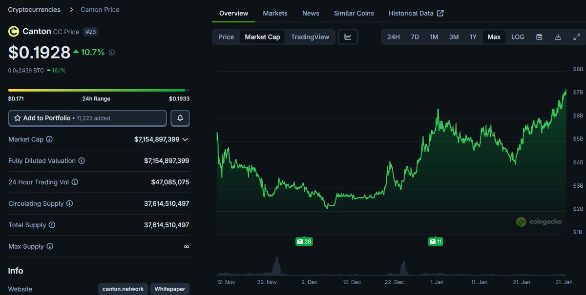 market is cooked and $CC making new ATHs