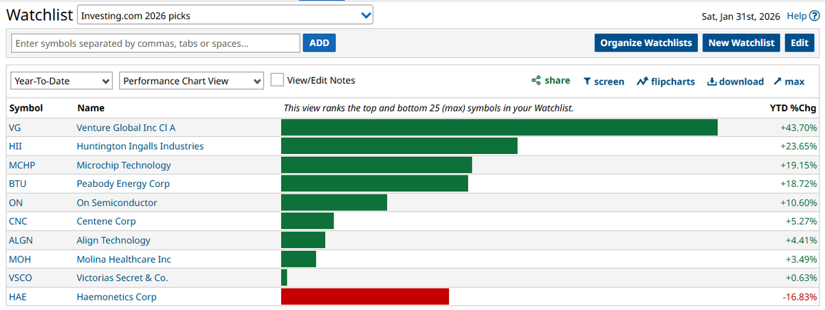 randylus's tweet image. 2026
#StockPicks @Investingcom | YTD Performance