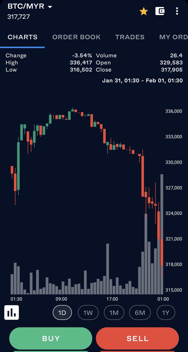 ibnmasir's tweet image. Bitisi bawah RM317,800 atau USD$79,210 #bitisi #asetkripto #hauk #sauk