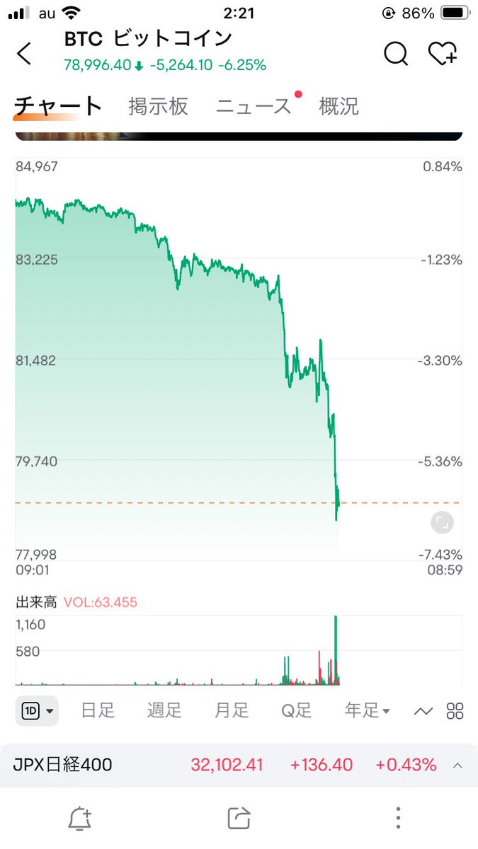 ビットコインが崩壊している