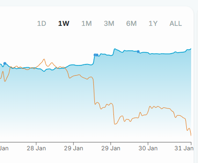 mcmanocall's tweet photo. Imagina, em um mês em que o Bitcoin caiu, você ver seu patrimônio continuar subindo.  

Isso sim é gestão profissional, que possibilita lucrar até com as quedas.  

Isso é gestão profissional de verdade, não o velho “compra e aguenta o fumo” de quem se diz o maior especialista do mercado cripto, mas não entrega proteção nem estratégia. 

E vale deixar claro: esse não é um resultado meu. É o resultado da carteira dos clientes que tiveram a nossa estratégia replicada.  

Agora pensa comigo: 
se em um momento difícil como esse, em que a maioria está tomando prejuízo, nós estamos lucrando, imagina quando o mercado voltar pra alta. Enquanto muitos vão precisar do Bitcoin subir 70% só pra carteira voltar pra máxima, ou até sair do prejuízo, as nossas já estarão com lucro acumulado e renovando máximas históricas.

E digo mais...
