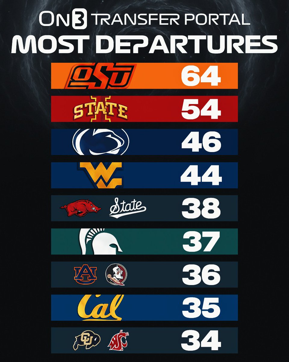 On3's tweet image. NEW: Schools with the most College Football Transfer Portal departures🔁

on3.com/news/transfer-…