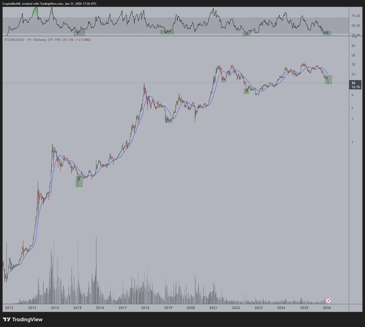 チャート分析📊】 歴史的に、$BTCの弱気相場が終焉を迎える、または終焉に近づく領域。対金RSI30未満が、2015年、2018年、2022年の弱気相場底値で発生したトリガーであり、今回も再び発生。  #BTC #RSI