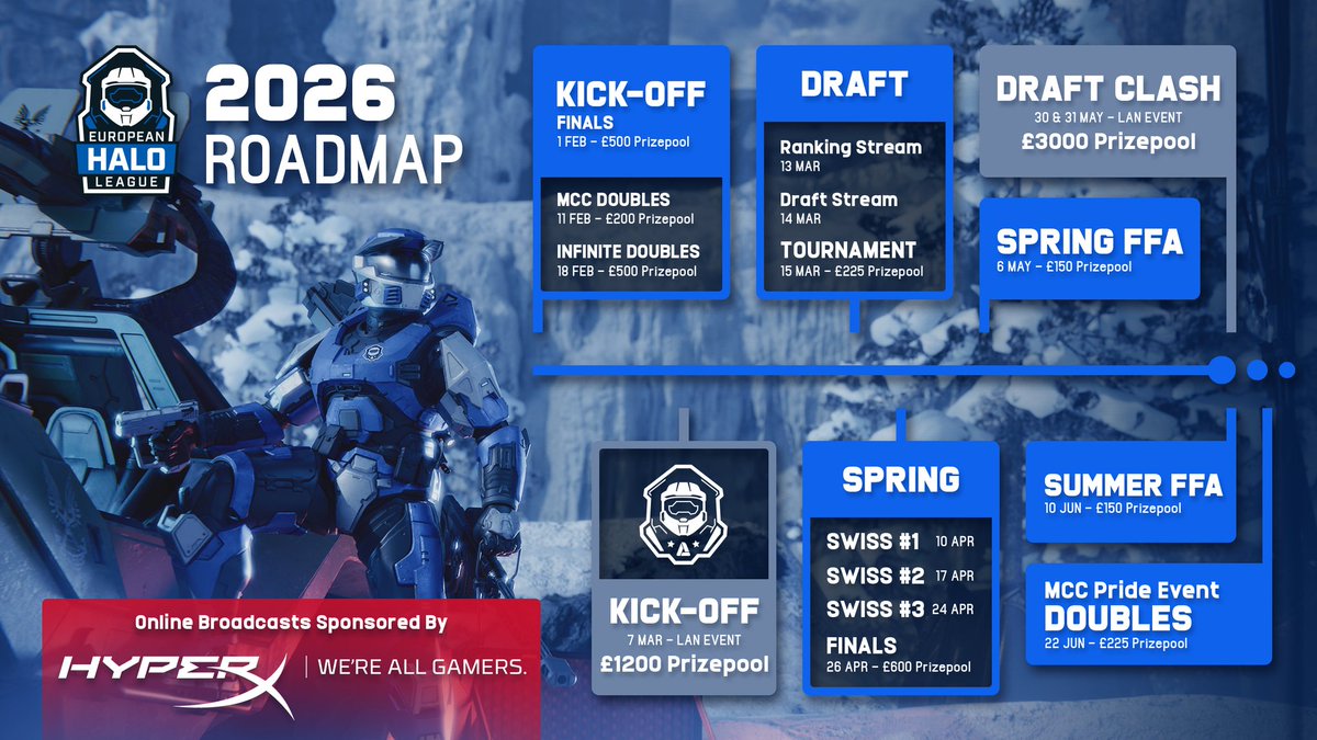 🚨 ROADMAP ANNOUNCEMENT 🗺️

Our Roadmap till June 2026 - Plenty of Halo for all of 🇪🇺

Our entire suite of Online events are brought to you by <a href="/HyperX/">HyperX</a>, they've stepped up to support the EU Halo Community!

💰 $9000 prizepool boosted by <a href="/HCS/">Halo Esports</a> 
🗒️Follow us to keep in the loop!