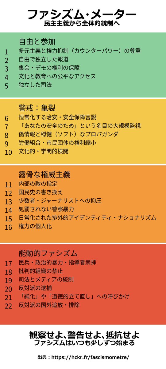 okisayaka's tweet image. こちらのファシズム・メーターが素晴らしいので翻訳させて頂きました。我々はこの度の選挙で、どのあたり まで行くのでしょうか。