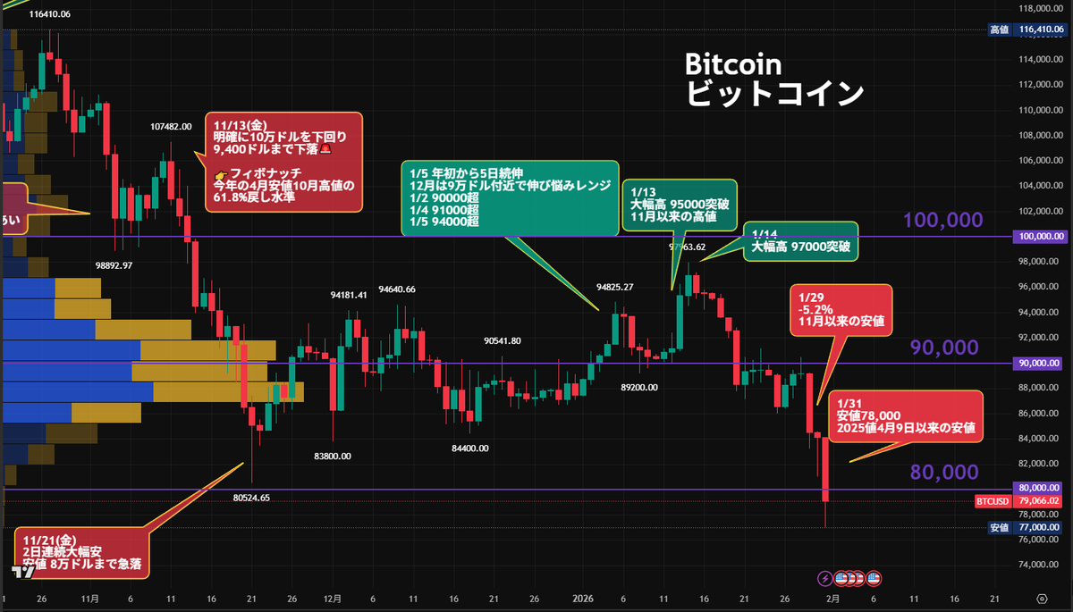 ビットコイン⤵️「一時7万8000ドルまで急落」ついにきた🚨 底割れ ①11月～ 2か月間、9万ドル付近のレンジ相場 ②12月  下旬から徐々に上昇⤴️上値トライ ③1月 9万7000ドル超えるも、1月中旬失速⤵️ ④今度は、レンジの下限トライ⤵️ 1/30(土) レンジ底割れ  一時7万 ...