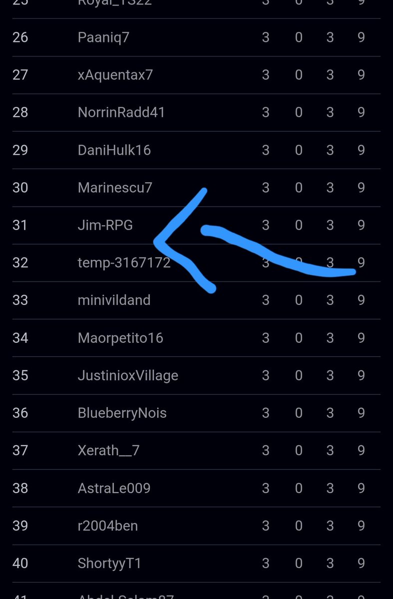 ampatziidis_'s tweet photo. Unfortunately 3-3 at January Pro Open Cup
Could show better performance in most of the loses but it is what it is https://t.co/v8i8SnDNhL