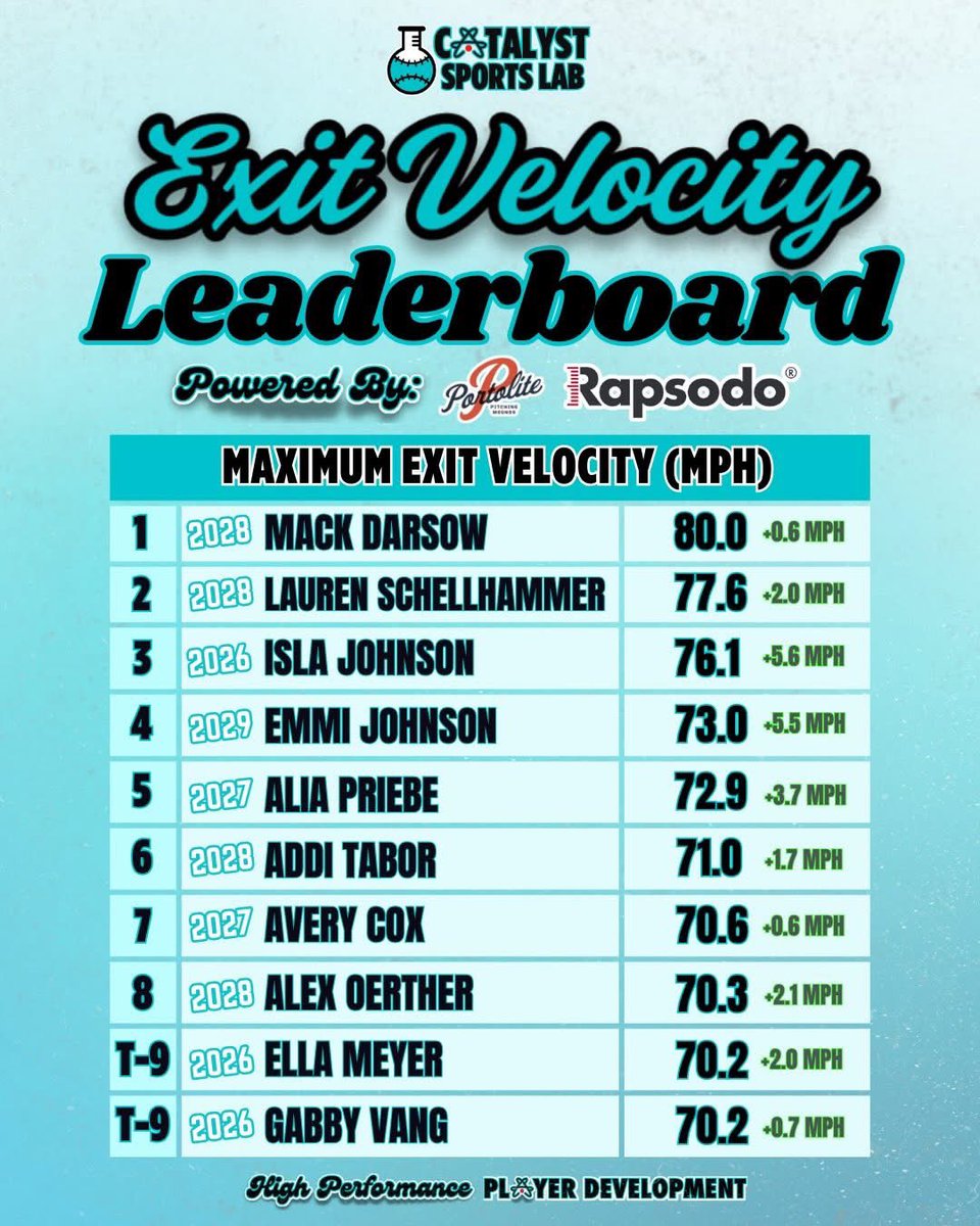 MMSchellhammer's tweet image. Going to score some runs this summer!! 💪

@DarsowMackenzie 
@LoSchellhammer1 
@AlexOerther2028 
@Allana_Benoit