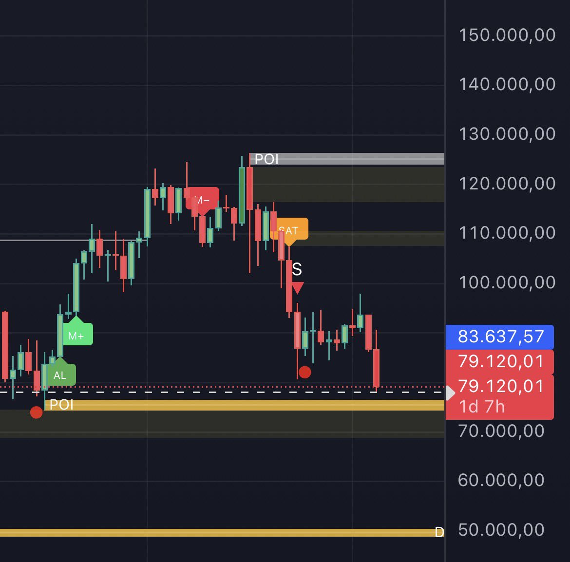 BTC kılçıkları sever. 74K umarım değmez 🤦🏽