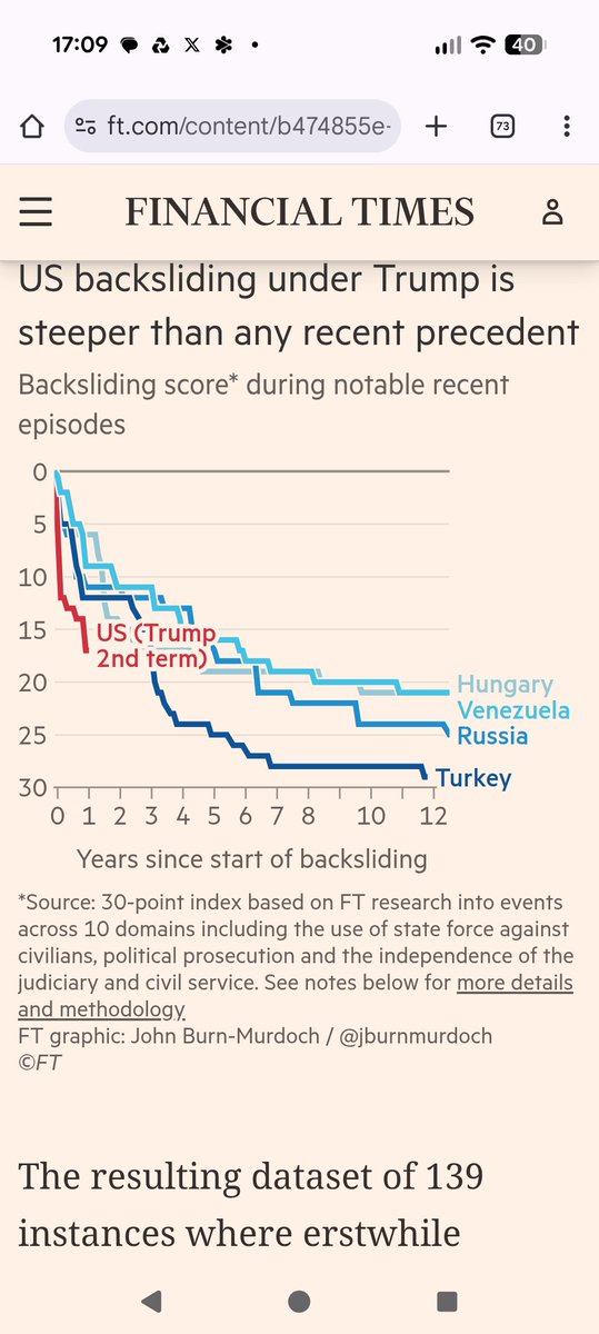 1/ America's democratic backsliding under Trump has been far faster and steeper than in Russia under Putin, Hungary under Orban, Venezuela under Chavez, and Turkey under Erdogan, according to this remarkable graph and report from <a href="/jburnmurdoch/">John Burn-Murdoch</a> in the Financial Times today.