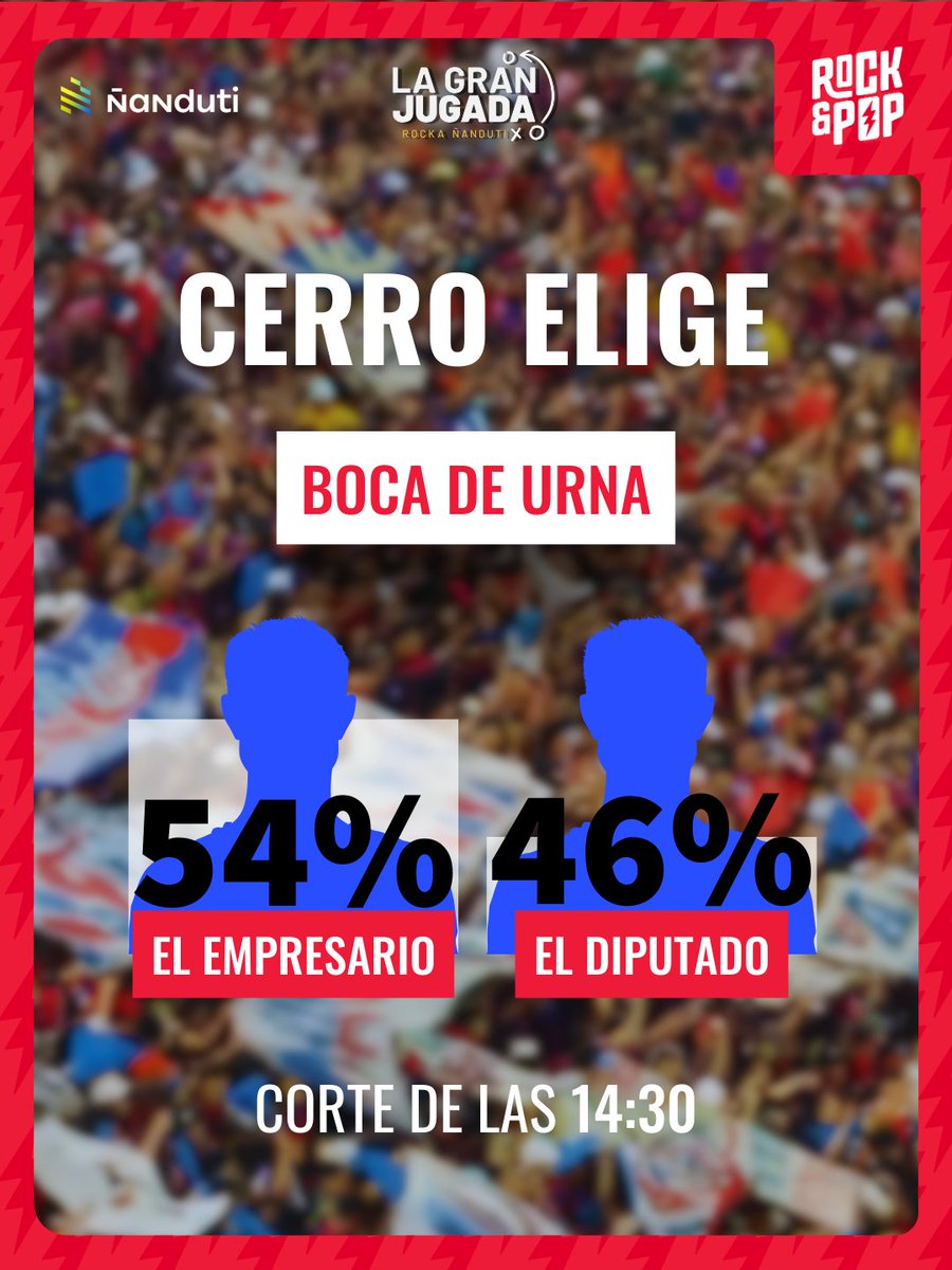 BrunoPont's tweet photo. Boca de Urna de #LaGranJugada. Corte de las 14:30

- El Empresario: 54 %
- El Diputado: 46 %

Se mantiene, siguiente corte a las 15:30.

#CerroElige #LaGranJugada
@rockandpop955
@nanduti https://t.co/NmHcFqKwQs