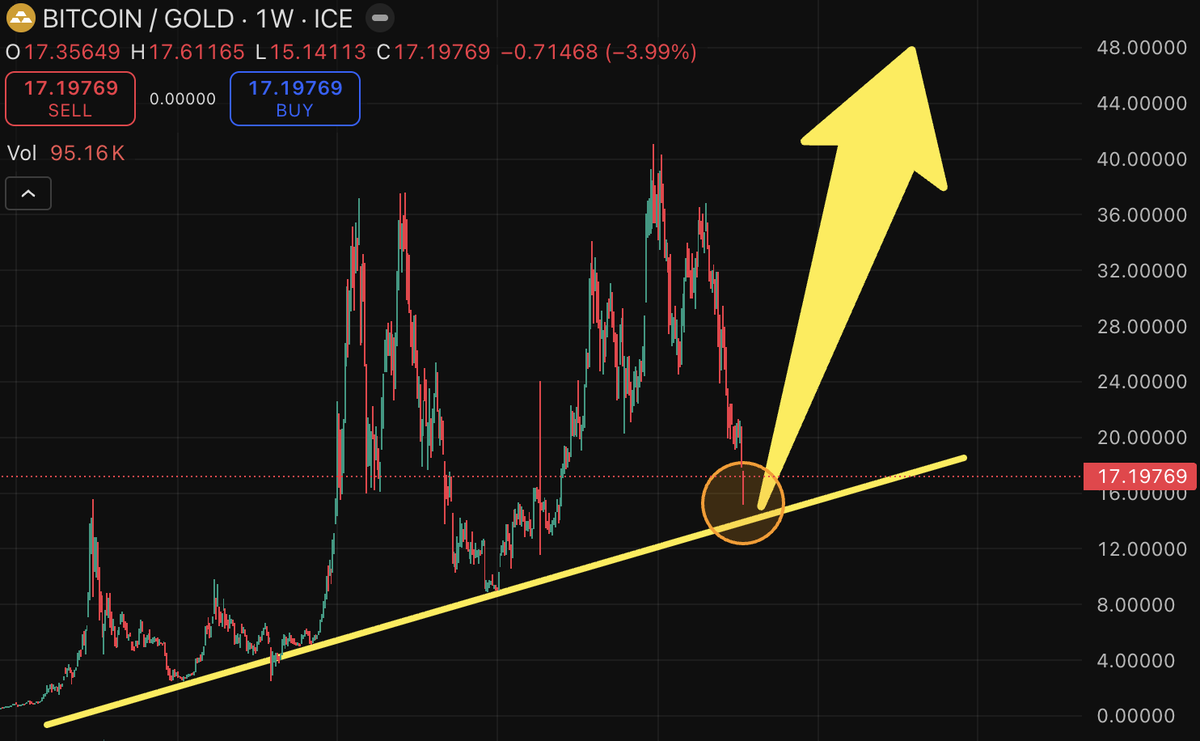 antmillionsbot's tweet image. This is the OLDEST, MOST POWERFUL CHART IN CRYPTO HISTORY.

Bitcoin / Gold.

This chart has NEVER lied.

Every Bitcoin bull run in history was BORN FROM THIS CHART.
No exceptions. 

2017
2021
2024

We are sitting RIGHT ON THE LINE.
I waited years for this moment.
We are 90%…