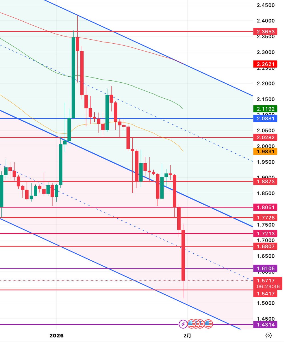 XRP #リップル XRPは1.56 下値は1.51、ほぼ現在のトレンドラインの下値に到達しつつある  パニックになってる人には申し訳ないけど正直とても楽しいしワクワクしてしまう😛 今回の下落ではここいらが限界になるかもしれないが、チャートの形が見えてきて安心した  そして四 ...