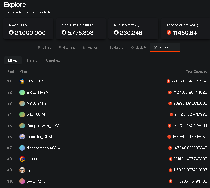 It’s awesome to be part of this and learn with the <a href="/GangueDoMacaco/">Gangue do Macaco 🐒</a>  crew, thanks <a href="/ChaseFogo/">Chase Dog 🔥</a>  once again for the invite, props to the <a href="/onchainoil/">OIL</a> team, the game’s running smooth, let’s go all in!
Gangue holding down half the spots in the top 10!