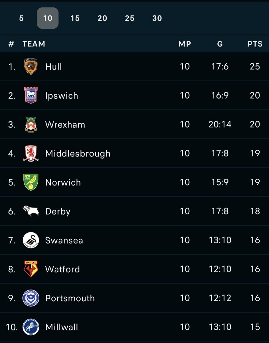 tigerscribe_'s tweet photo. The last 10, 15, &amp; 20 games.. 🐯👀

If only we had a better xG.. 😉

#hcafc #hullcity https://t.co/hVac0LHRIU