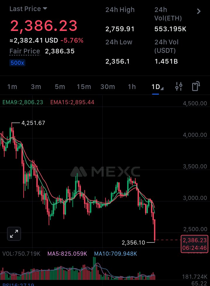 $ETH nuked to $2360 , $BTC broked $80k , 

WTF is happening ....

🚨Market is crashing,😬

$Crypto $Gold $Silver $Stock