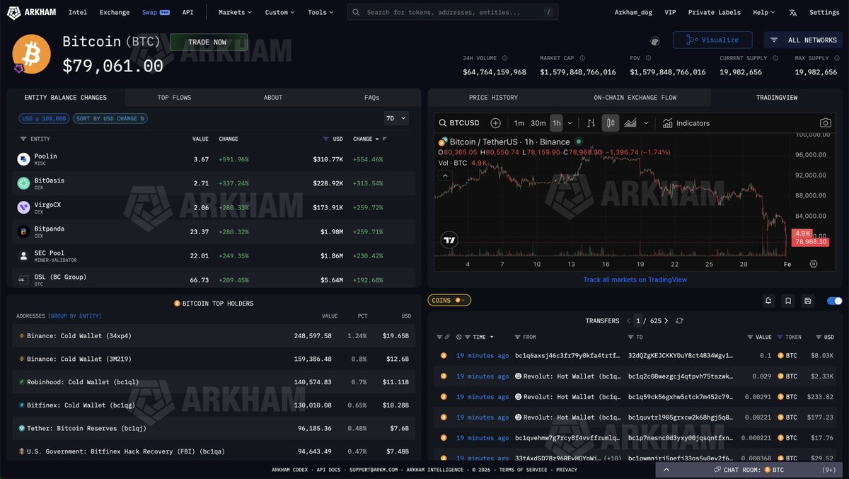 arkham's tweet image. BITCOIN IS LESS THAN 5% AWAY FROM SAYLOR’S AVERAGE PRICE

Current Price: $79,061
Saylor’s Average: $76,037