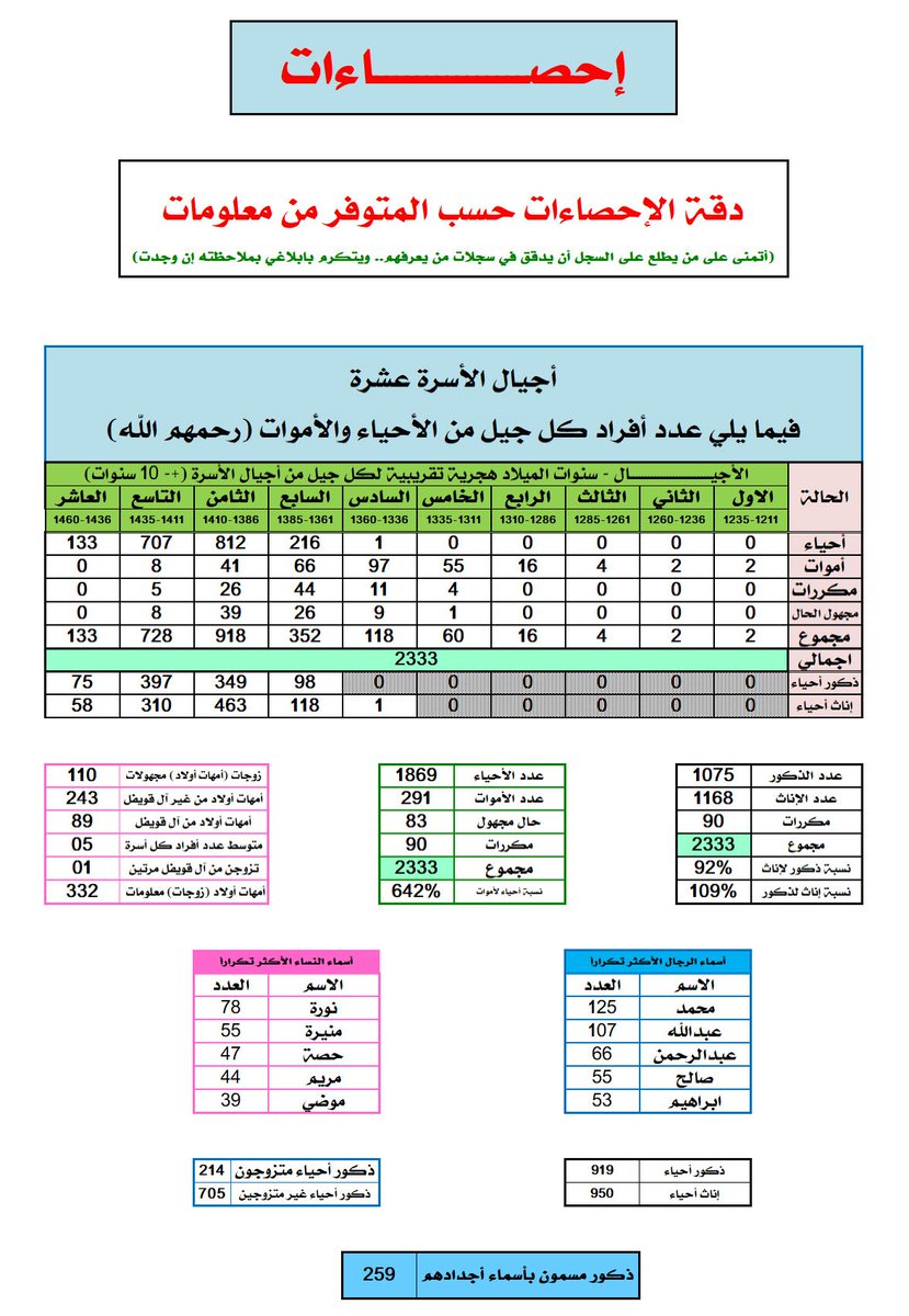 #احصاءات
أسرتي الكبيرة (آل قويفل من تميم) لديها سجل بأسماء كافة أعضاء الأسرة من الجنسين..
الاصدار الأخير تضمن احصاءات طريفة ، منها الأسماء الأكثر تكراراً للذكور والإناث، وهي كلها أسماء تقليدية.. وعدد المسمين من الذكور بأسماء أجدادهم.. وعدد أجيال الأسرة، والأحياء منهم والأموات..
