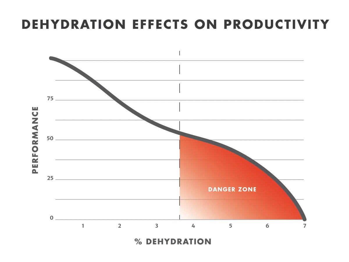 Everyone knows “hydration matters.” But let's look closer.  

Performance drops before athletes report feeling dehydrated. Even just 1-2% can be devastating. For most, this is everyday.  

The issue isn’t awareness.
Its response speed.  

Fixing that → getoros.com