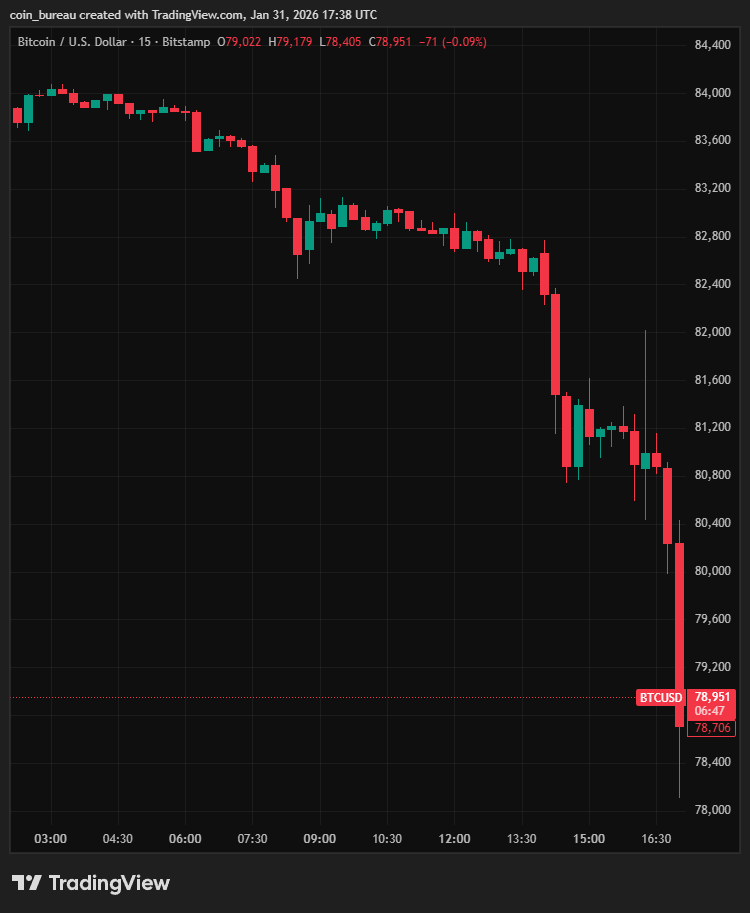 coinbureau's tweet photo. ⚠️ BITCOIN FLASH DUMP!!

$BTC just dropped 3,200 in under 15mins, briefly tagging $77k.

Over $607M in longs were liquidated, including $267M in Bitcoin alone within 60 minutes.

The crypto market has now lost more than $80B in market cap in just 4 hours.

There was no news.

No catalyst.

Just crypto being crypto.
