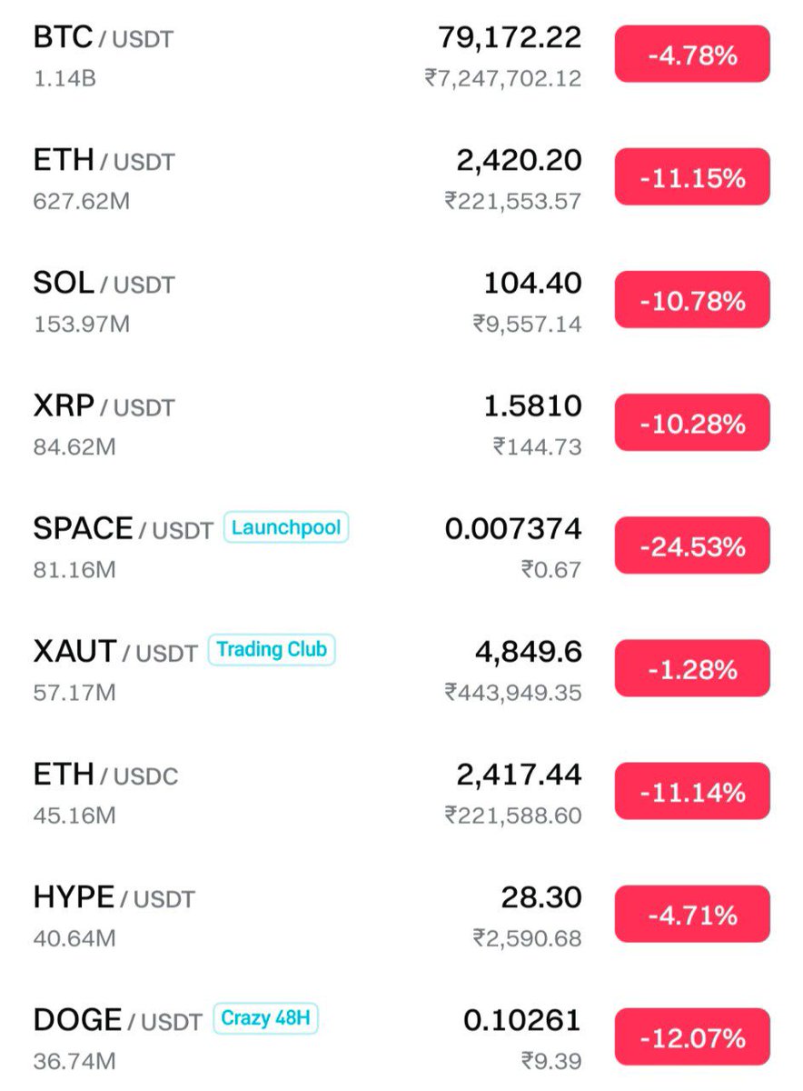 xRahulTalks's tweet image. There are honestly no words to describe how badly the market has dumped.

$BTC at 79K
$ETH at 2.4K
$SOL at $104