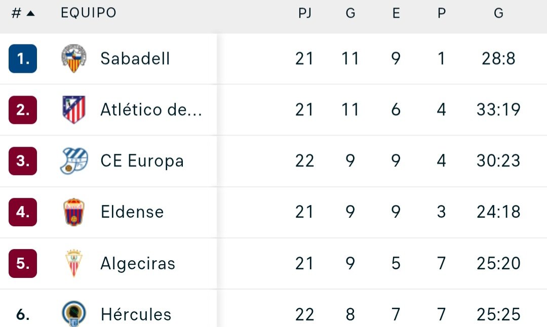 22 jornades jugades
22 jornades en playoff
Per enmarcar