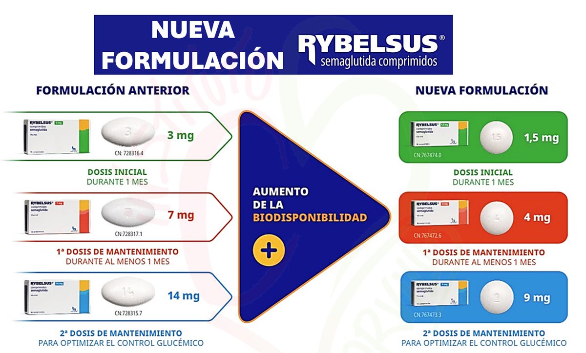 NOVEDADES GLP1 FEBRERO 2026
💉OZEMPIC (semaglutida subcutánea)
✅Dosis 0,5 y 1 mg/3ml
✅Disponibles plumas 1 mg➡️8 semanas
✅Todas las diluciones son en 3 ml (¡no en 1,5!)
💊RYBELSUS (semaglutida oral) reformulación con ajuste de dosis
✅Antes: 3➡️7➡️14 mg 
✅Ahora:1,5➡️4➡️9 mg