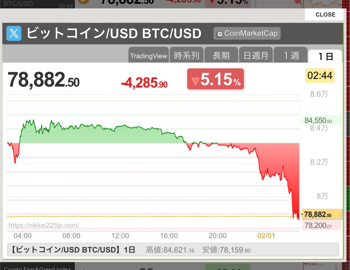 ビットコインの価格をたまにみている 7万ドル台になって下げる局面であったけれどめちゃくちゃ強くて下がって来なかったしかし下げがきたという感じか  メタプラネットにとってはビットコインが下がってもチャンスだとよく言われてることもあるから下がって行くところで ...