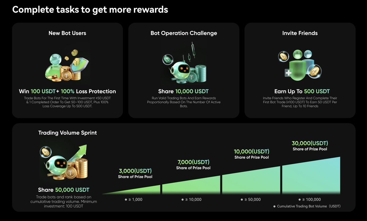 🎁 $260,000 Prize Pool is still open for 7 more days!⌛️

New Users: Get 100 $USDT + 100 % Loss Coverage (If you profit, it's yours. If you lose, we cover it.)

1️⃣ First Bot Bonus: Up to 100 $USDT
2️⃣ Bot Operation Challenge: Share 10,000 $USDT
3️⃣ Referral: Earn 500 $USDT each

🤖
