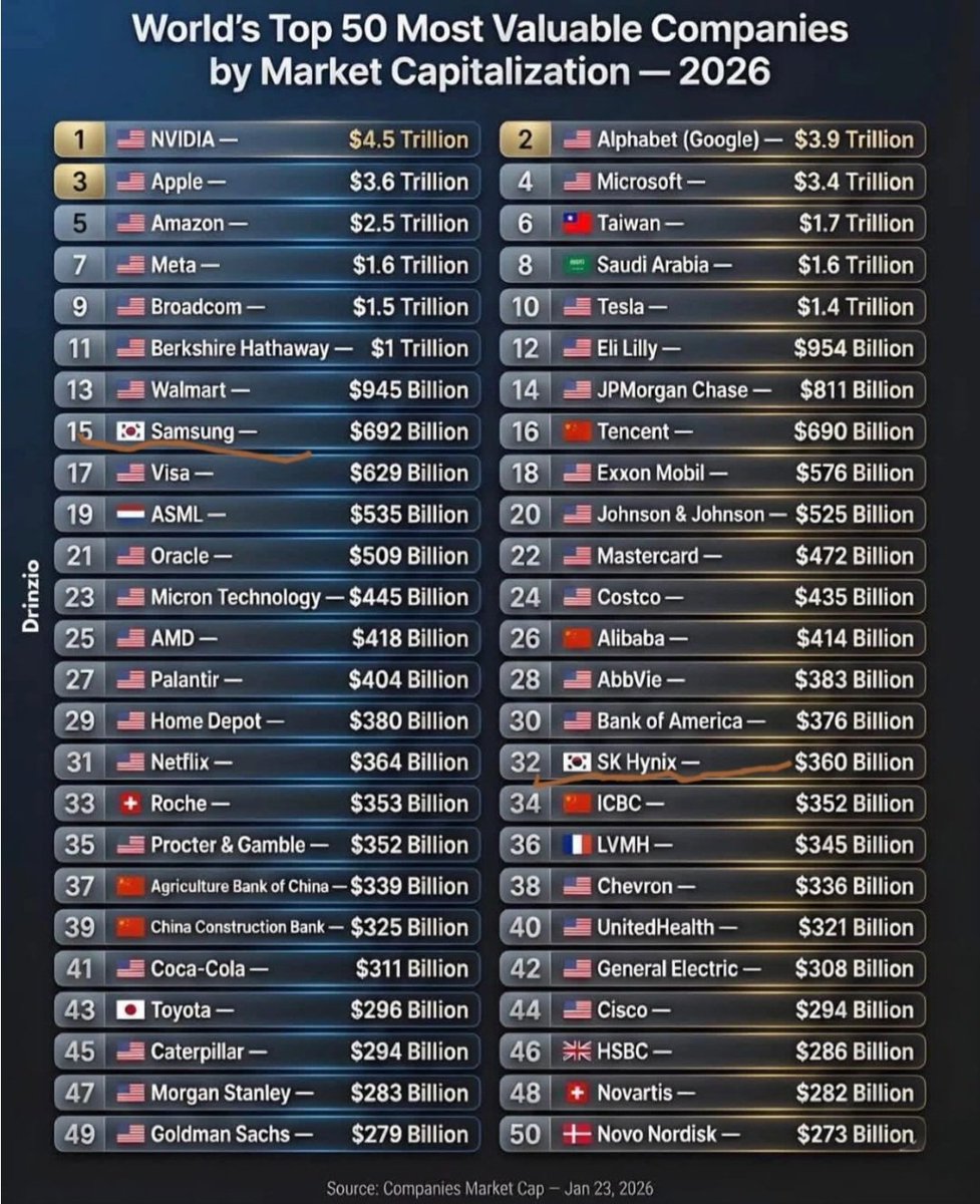 Das 50 empresas mais valiosas do mundo, não há qualquer vestígio de alguma companhia tupiniquim. Nosso PIB inteiro é "só" US$2.3T, menor que a Amazon sozinha! 

Qual é o pulo do gato que falta ao Brasil? Não existe um truque mágico, mas fatores estruturais:
💡 Inovação e