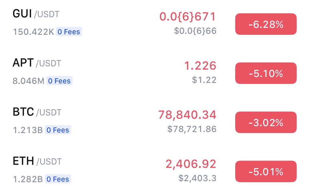 Dogi1313's tweet image. Market crashing, cool… but this gem ( #GUI ) is at ONLY 380K MC??

Who tf is panic-selling this low?

I’m afraid to check my wallet anymore fr 💀

Pls stop selling @guiinuonaptos guys 

It’s time to buy not sell 😭