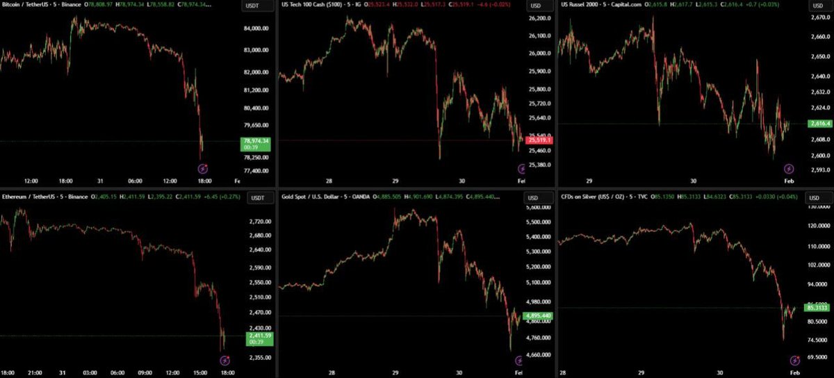 MONDAY: RUSSELL 2000 CRASH
TUESDAY: DOLLAR INDEX CRASH
WEDNESDAY: S&amp;P 500 CRASH
THURSDAY: NASDAQ CRASH
FRIDAY: GOLD AND SILVER CRASH
SATURDAY: BITCOIN AND ETHEREUM CRASH

THIS WEEK WILL BE REMEMBERED FOR AGES.