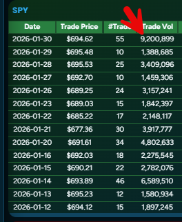 VolumePrintcess's tweet photo. While you were busy watching $GLD and $SLV dump on Friday, the large institutions were printing 6.4 Billion $SPY -- (24 hour late prints) -- in the dark pool -- Bullish above Bearish below- no thinking . https://t.co/sF8BDPY31u If you do not understand what this means, read my book https://t.co/CfkasaX5ux