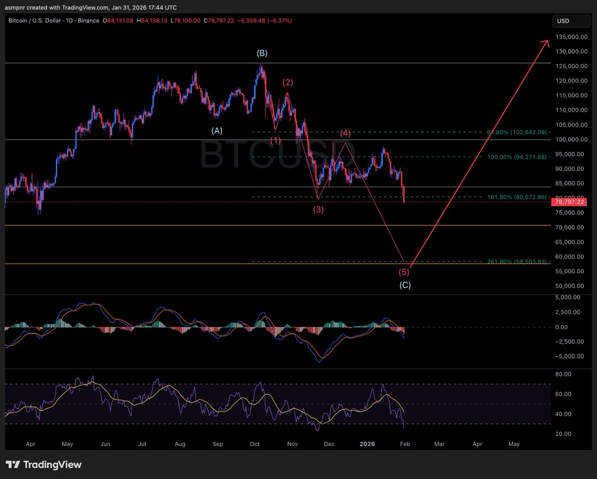 semikuzey's tweet photo. #BTC Metals' bubble just got deflated, crypto's turn is coming up now, and give it a little time—the stock indices will be feeling the market maker's hand soon enough too.
#BTCUSD #NQ_F #CryptoMarket  
https://t.co/jU15mAT3RI https://t.co/JIqUqwW2Ih