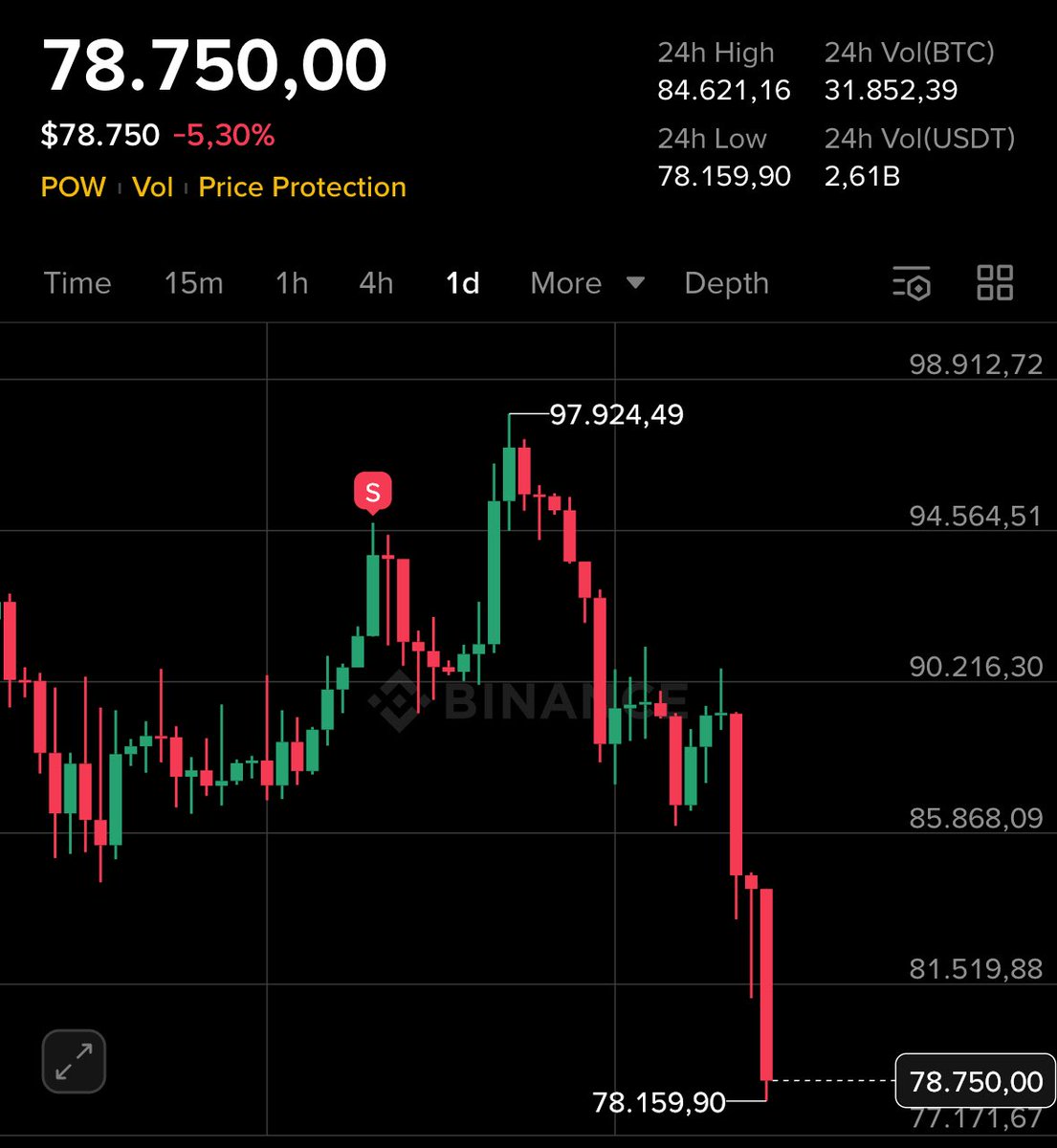 welcome kepala 7 $BTC

untung udah "cutloss" di 90kan 🥲

janji beli banyak pas $60k 🙏🏻
