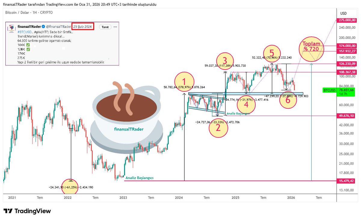 finansalTRader's tweet photo. #BTCUSD.. HTF. Güncelleme Haftalık grafiklerdeki son durumu görelim... 
Aynı bakışım devam ediyor...
''Bizim CT'de ve Küreselde yeni bir DİP beklentisi var.  Böyle bir beklenti teknik olarak OLASI gözükse de ben Haftalık TRENDİ bear yapacaklarını düşünmüyorum... 
Belki  69-70K bölgesine fitil atıp şırıngalayabilirler...💉
Biz kimin ne dediğine değil kendi paylaştığımız grafiklerdeki düzeltmelerde bullish dönüş yapısını aramaya devam ediyoruz.''     

$btc $eth #Ethereum #bitcoin #finansaltradeakademi