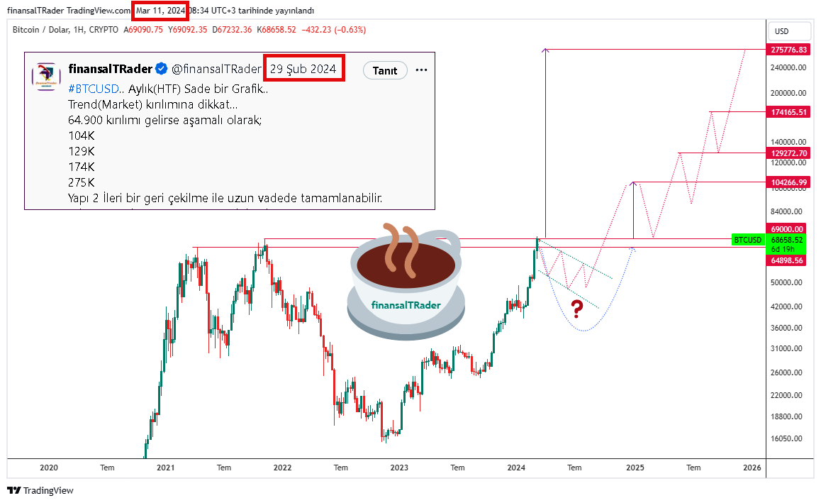 finansalTRader's tweet photo. #BTCUSD.. HTF. Güncelleme Haftalık grafiklerdeki son durumu görelim... 
Aynı bakışım devam ediyor...
''Bizim CT'de ve Küreselde yeni bir DİP beklentisi var.  Böyle bir beklenti teknik olarak OLASI gözükse de ben Haftalık TRENDİ bear yapacaklarını düşünmüyorum... 
Belki  69-70K bölgesine fitil atıp şırıngalayabilirler...💉
Biz kimin ne dediğine değil kendi paylaştığımız grafiklerdeki düzeltmelerde bullish dönüş yapısını aramaya devam ediyoruz.''     

$btc $eth #Ethereum #bitcoin #finansaltradeakademi
