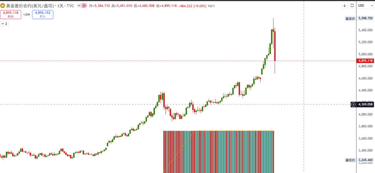 pennrobert3's tweet photo. #GOLD #SILVER prices have crashed hard!It has driven down the price of Bitcoin. It seems that it won't rebound to 102,000. https://t.co/gjTJP7jg3S