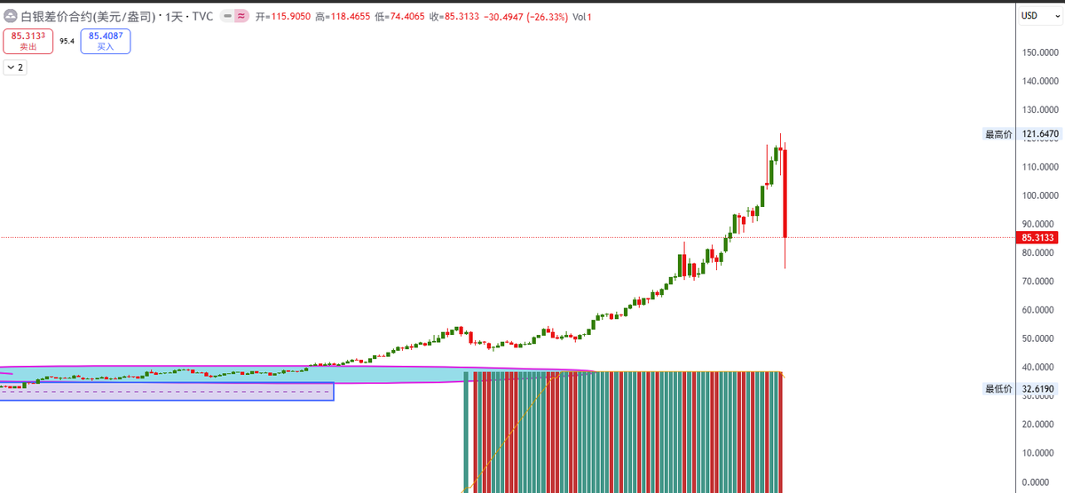 pennrobert3's tweet photo. #GOLD #SILVER prices have crashed hard!It has driven down the price of Bitcoin. It seems that it won't rebound to 102,000. https://t.co/gjTJP7jg3S