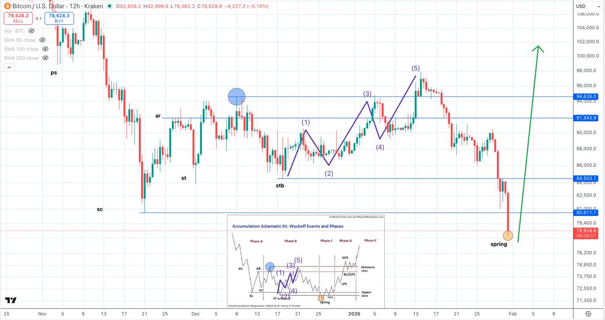 quantum_ascend's tweet photo. $BTC | @Bitcoin 📈

Tbh, I think this would be the max pain scenario.

Let's see if $74.5K holds. https://t.co/PafTRHumsl