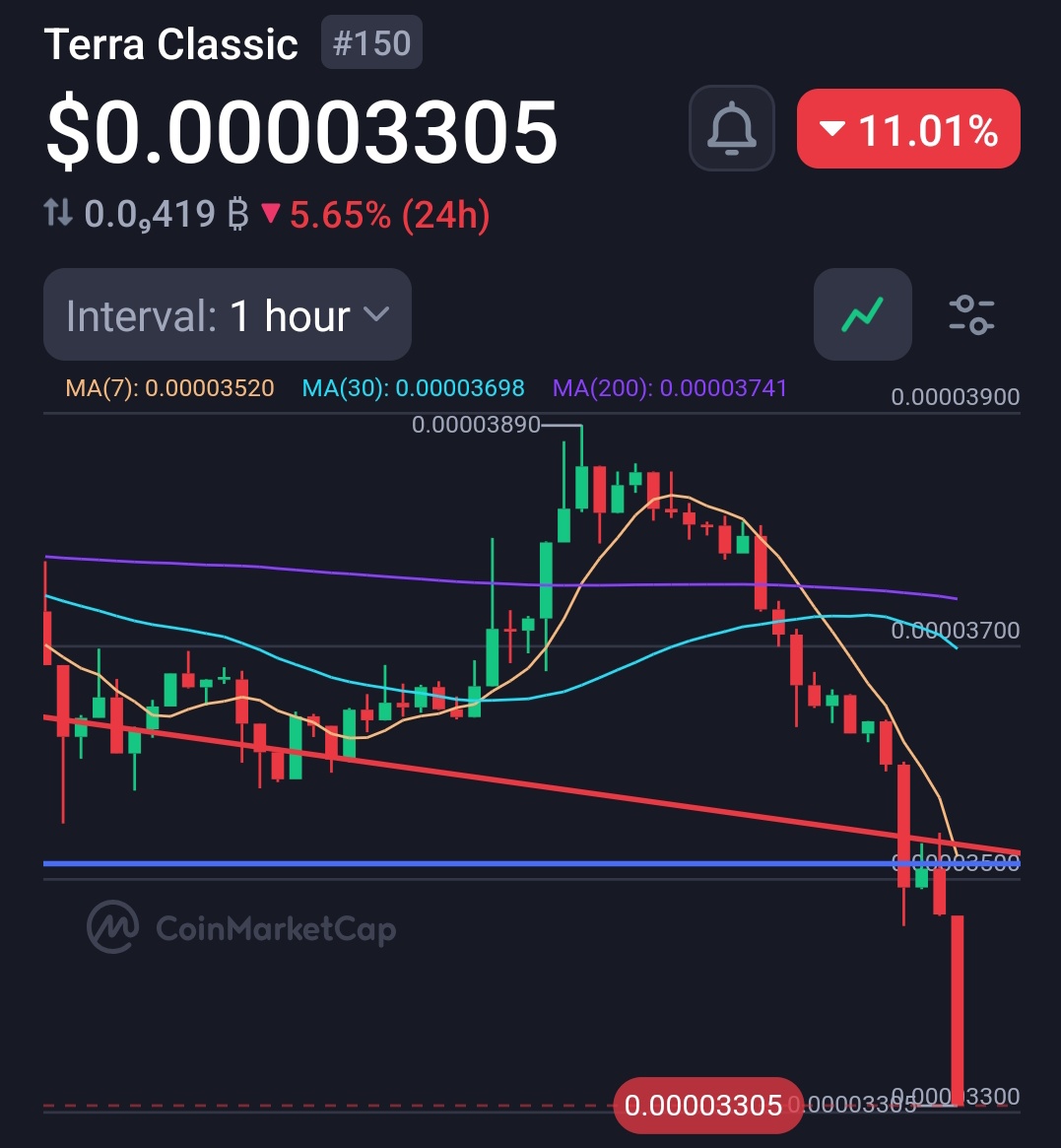 terra_army's tweet image. 📈Everyone screaming “RIP LUNC” at the bottom… 

Dead cat or deep bounce? 👀 #LUNC