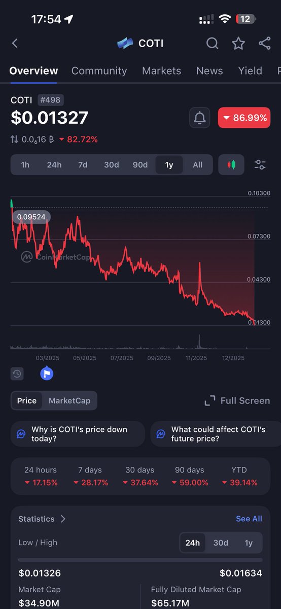 I guess this is what the $COTI community call a “dip” 

This is what you call a rugpull 

Don’t be these scammers exit liquidity 

CMC 498

Dropped nearly 100+ ranks in less than 7 days

Short all pumps insolvency announcement soon😉
